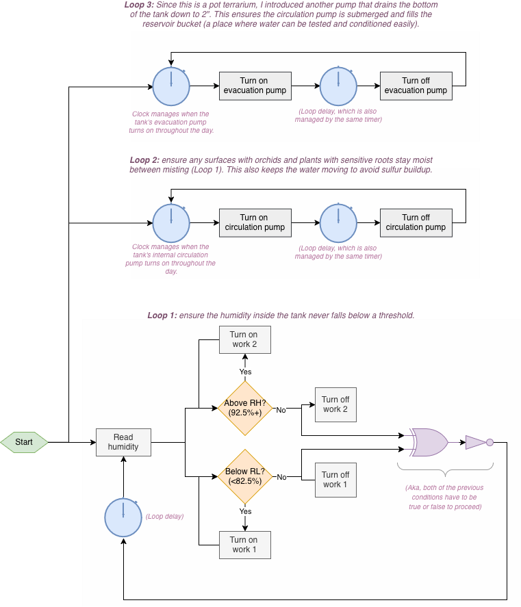 Pot terrarium control loops